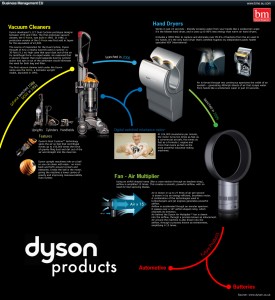 infographie dyson